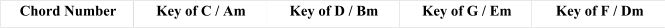 Chord Number Key of C / Am Key of D / Bm Key of G / Em Key of F / Dm